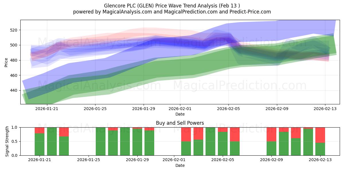  Glencore PLC (GLEN) Support and Resistance area (12 Feb) 