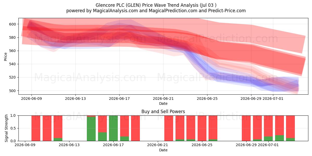  Glencore PLC (GLEN) Support and Resistance area (02 Jul) 