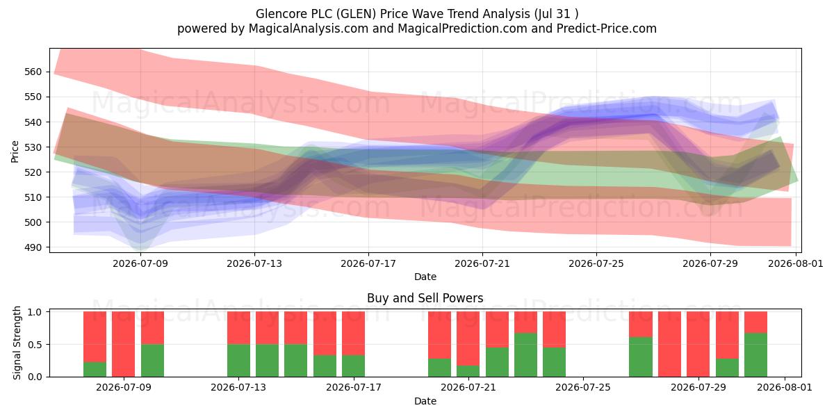  Glencore PLC (GLEN) Support and Resistance area (30 Jul) 