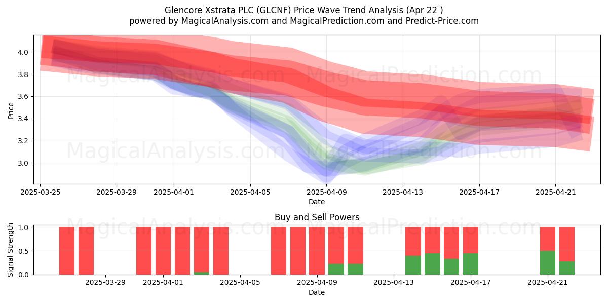  Glencore Xstrata PLC (GLCNF) Support and Resistance area (22 Apr) 