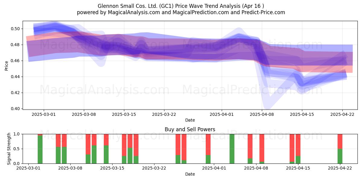  Glennon Small Cos. Ltd. (GC1) Support and Resistance area (16 Apr) 