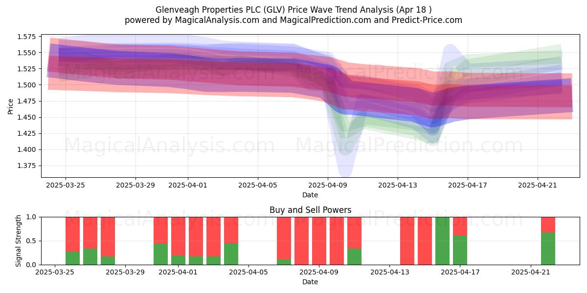  Glenveagh Properties PLC (GLV) Support and Resistance area (18 Apr) 