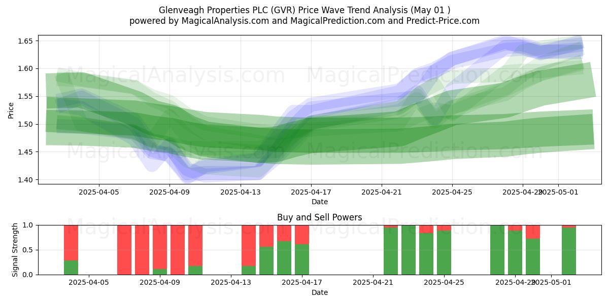 Glenveagh Properties PLC (GVR) Support and Resistance area (01 May) Glenveagh Properties PLC (GVR) Support and Resistance area (01 May)