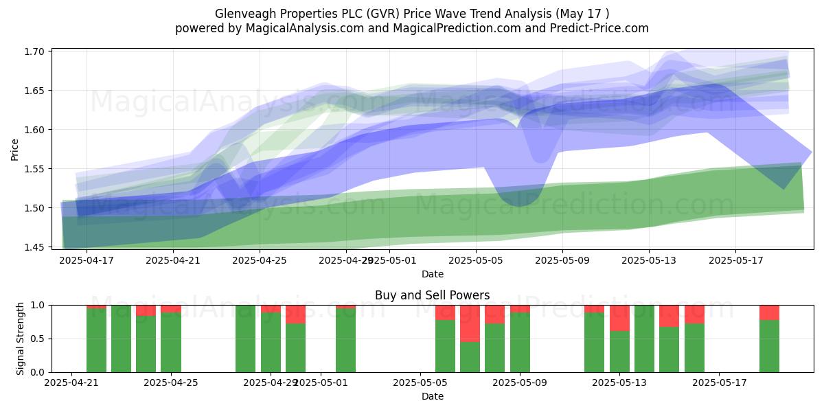  Glenveagh Properties PLC (GVR) Support and Resistance area (17 May) 