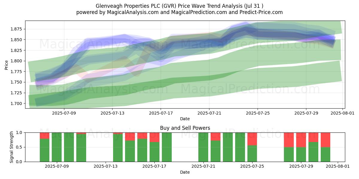  Glenveagh Properties PLC (GVR) Support and Resistance area (29 Jul) 