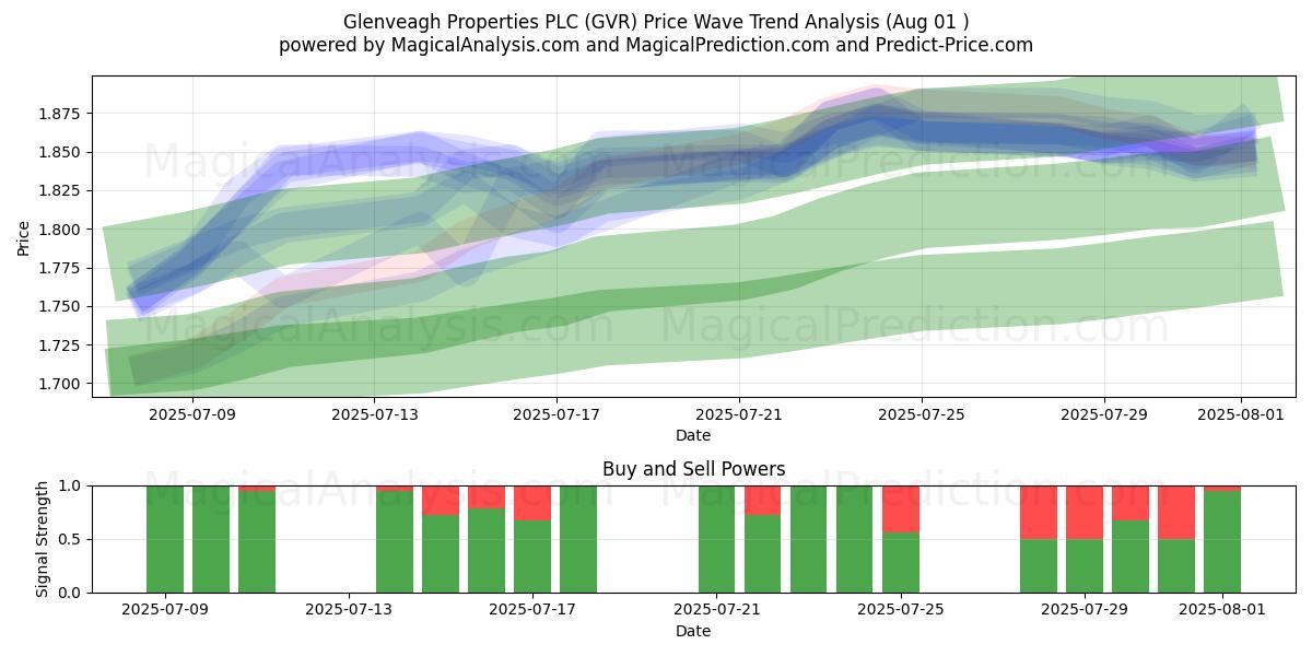  Glenveagh Properties PLC (GVR) Support and Resistance area (30 Jul) 