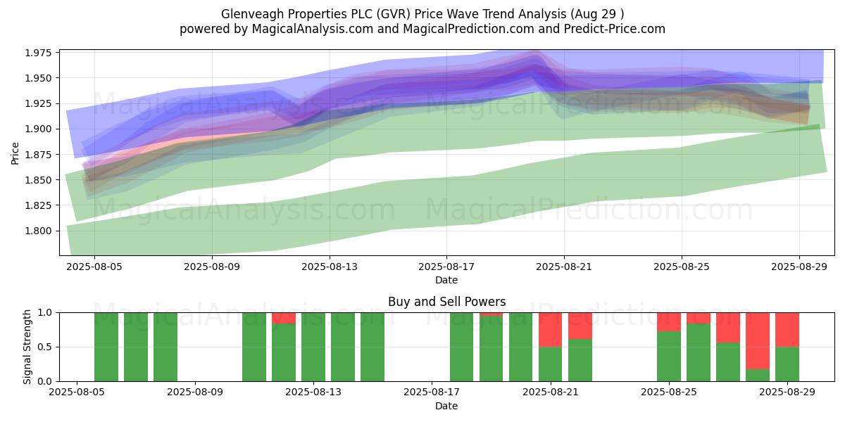  Glenveagh Properties PLC (GVR) Support and Resistance area (28 Aug) 