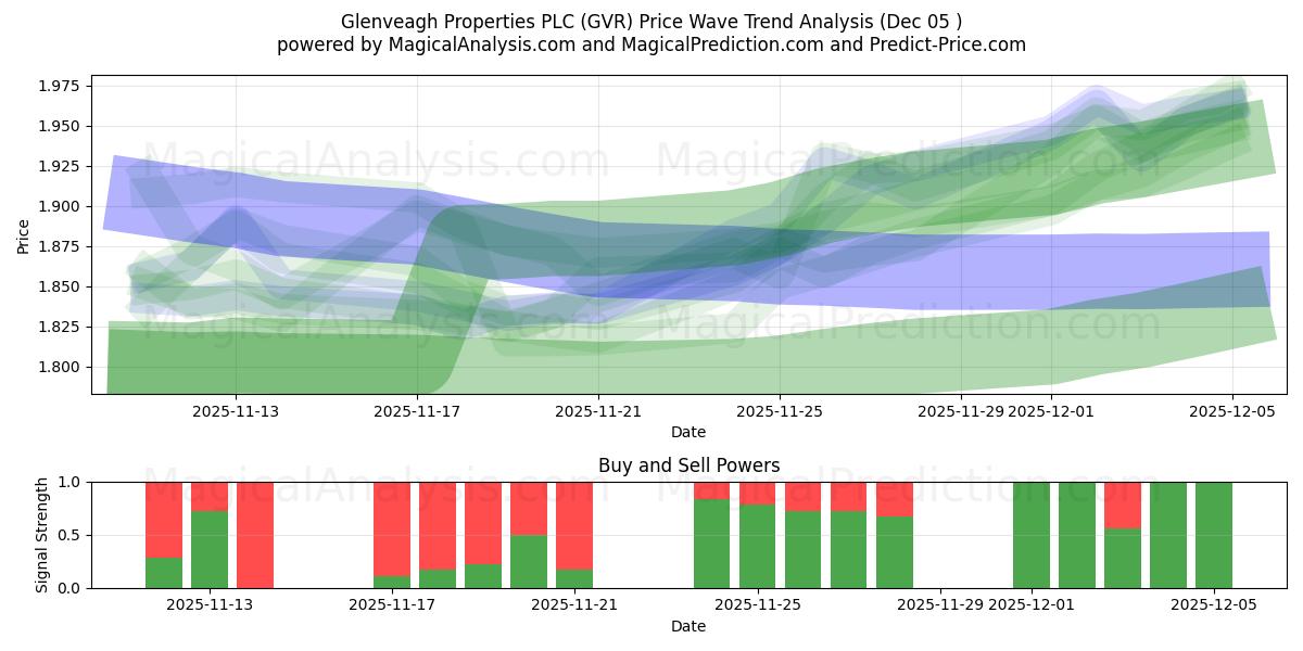  Glenveagh Properties PLC (GVR) Support and Resistance area (04 Dec) 