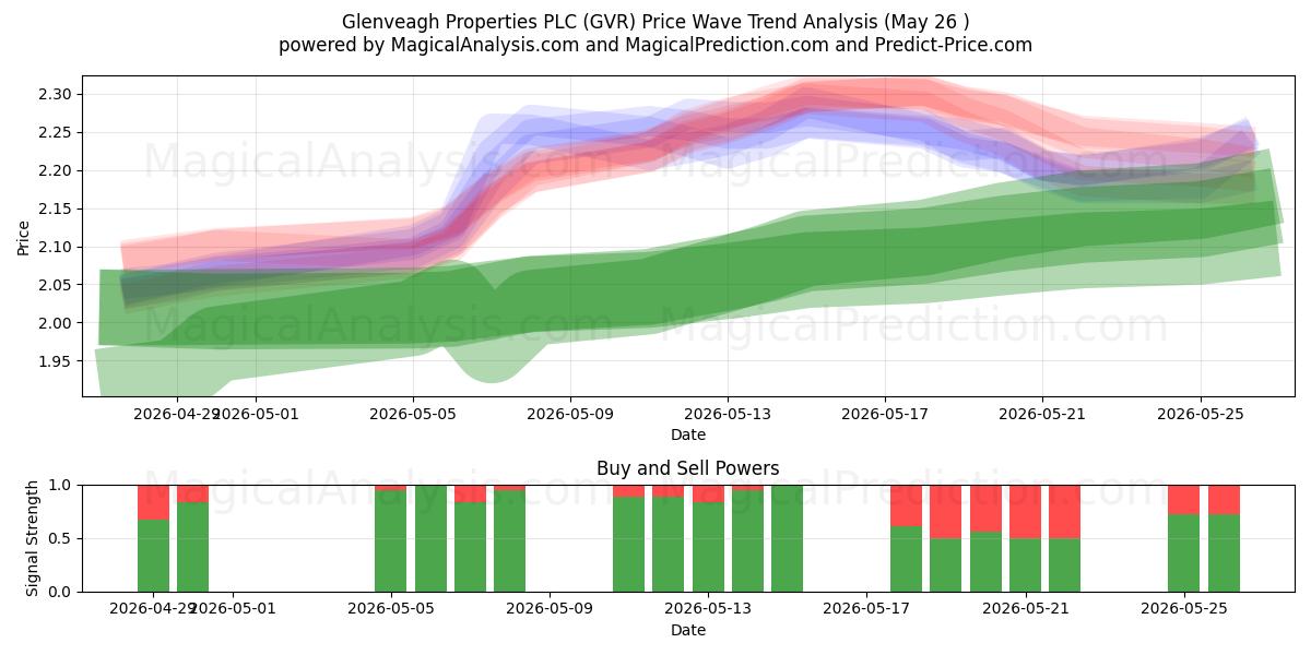  Glenveagh Properties PLC (GVR) Support and Resistance area (25 May) 