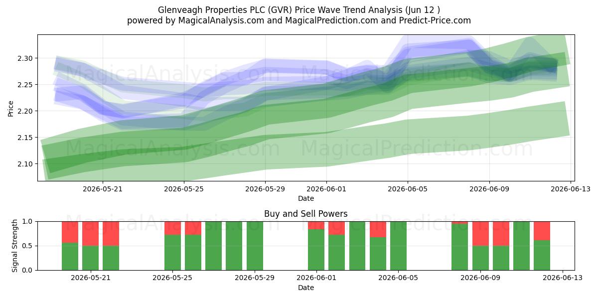  Glenveagh Properties PLC (GVR) Support and Resistance area (09 Jun) 