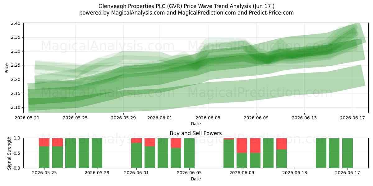  Glenveagh Properties PLC (GVR) Support and Resistance area (15 Jun) 