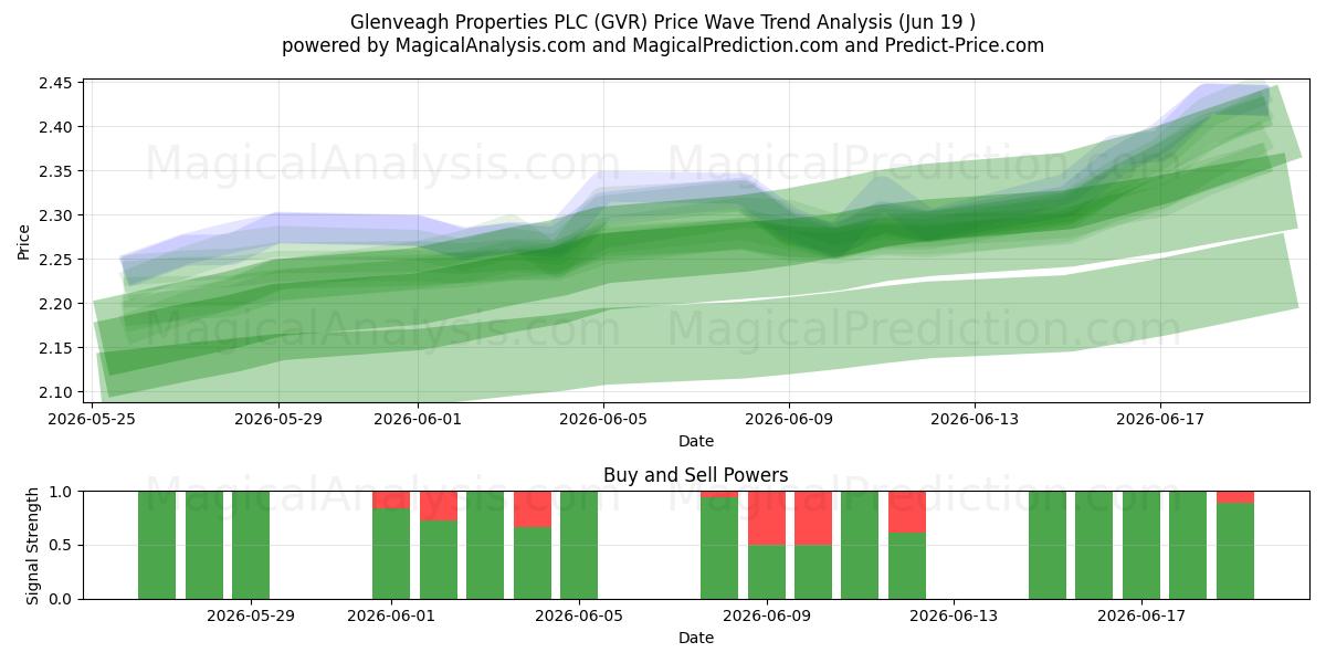  Glenveagh Properties PLC (GVR) Support and Resistance area (18 Jun) 