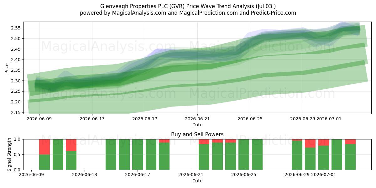  Glenveagh Properties PLC (GVR) Support and Resistance area (02 Jul) 