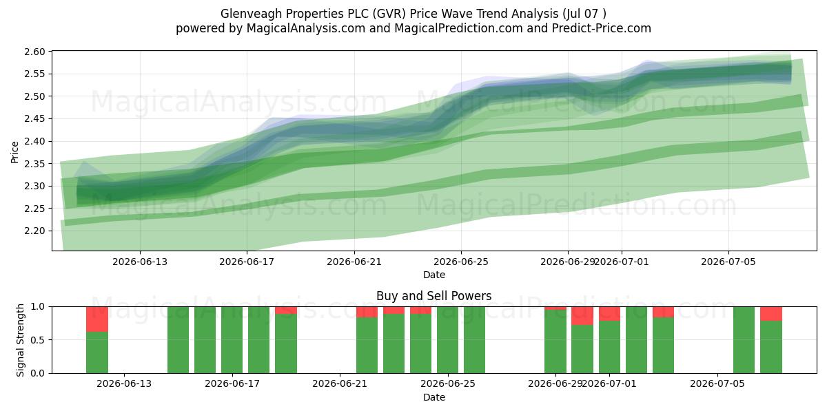  Glenveagh Properties PLC (GVR) Support and Resistance area (06 Jul) 