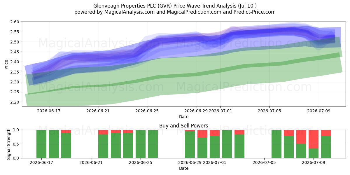 Glenveagh Properties PLC (GVR) Support and Resistance area (09 Jul) 