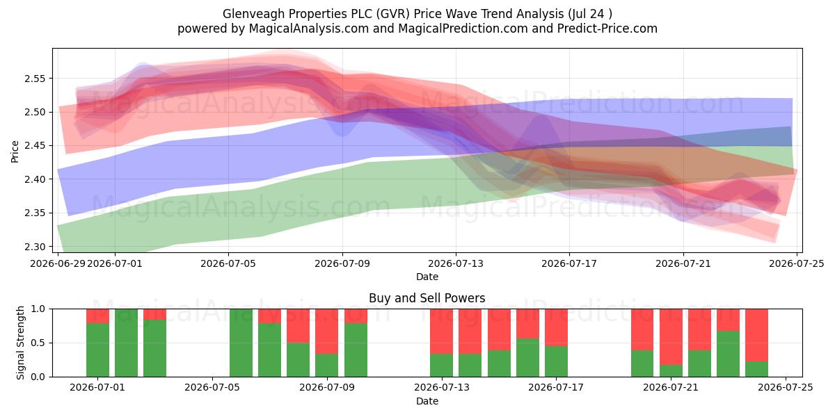  Glenveagh Properties PLC (GVR) Support and Resistance area (23 Jul) 