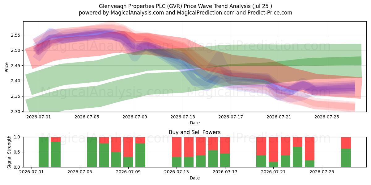 Glenveagh Properties PLC (GVR) Support and Resistance area (24 Jul) 