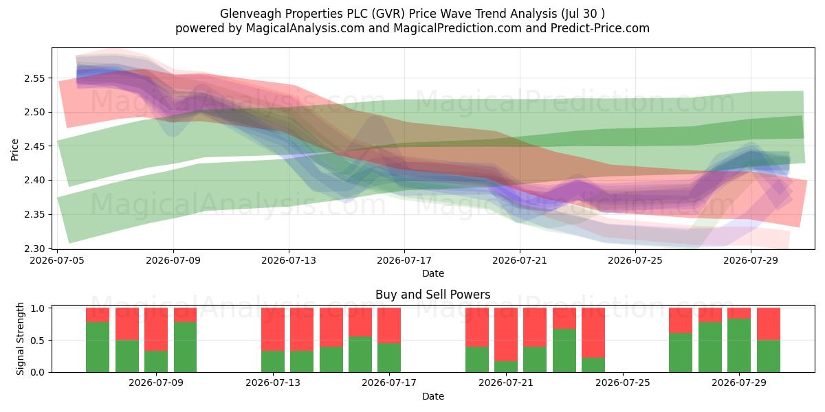  Glenveagh Properties PLC (GVR) Support and Resistance area (29 Jul) 
