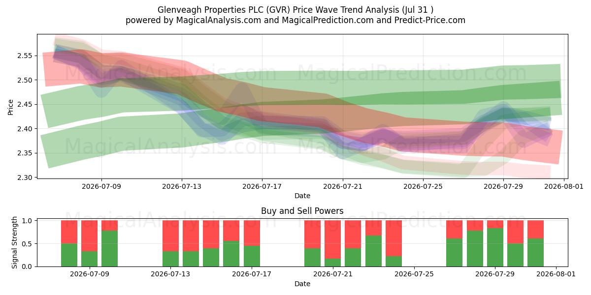  Glenveagh Properties PLC (GVR) Support and Resistance area (30 Jul) 