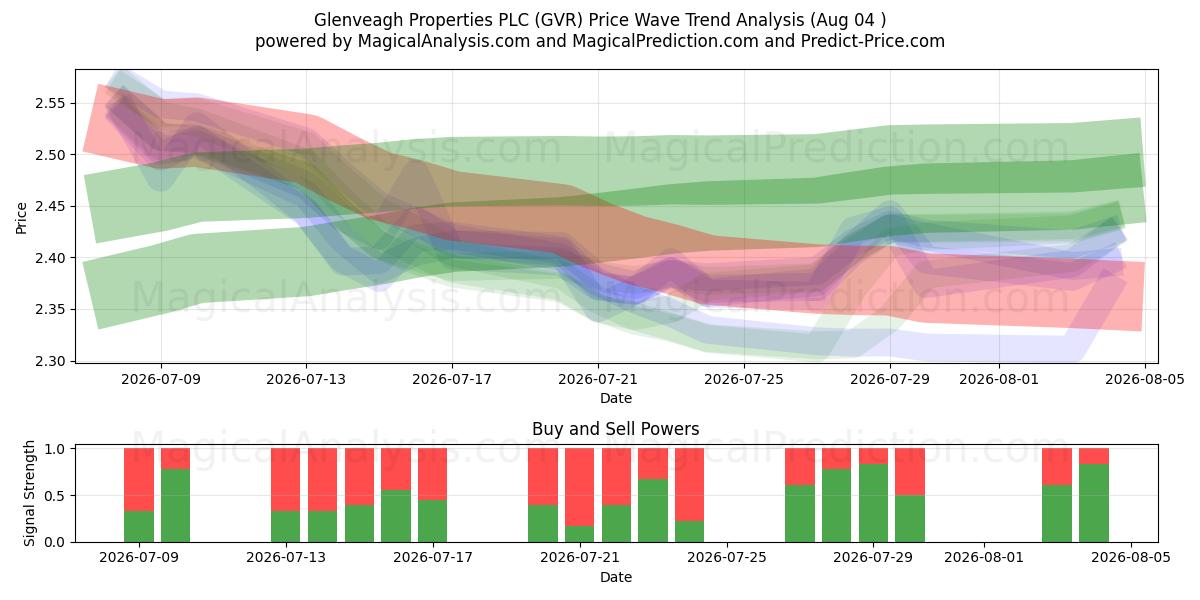  Glenveagh Properties PLC (GVR) Support and Resistance area (03 Aug) 
