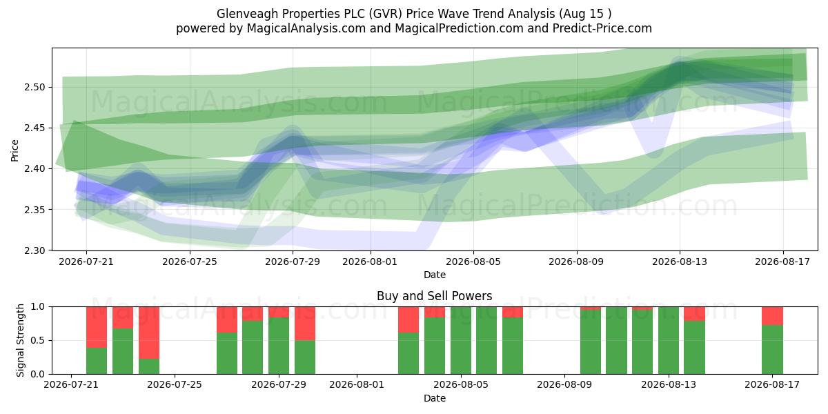  Glenveagh Properties PLC (GVR) Support and Resistance area (13 Aug) 