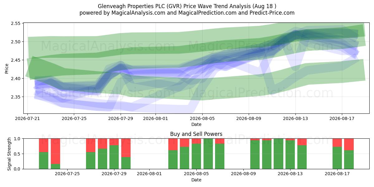  Glenveagh Properties PLC (GVR) Support and Resistance area (17 Aug) 
