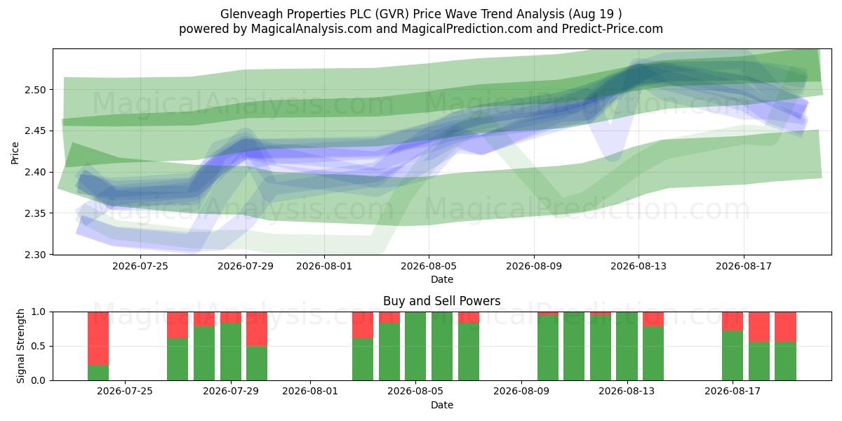  Glenveagh Properties PLC (GVR) Support and Resistance area (18 Aug) 