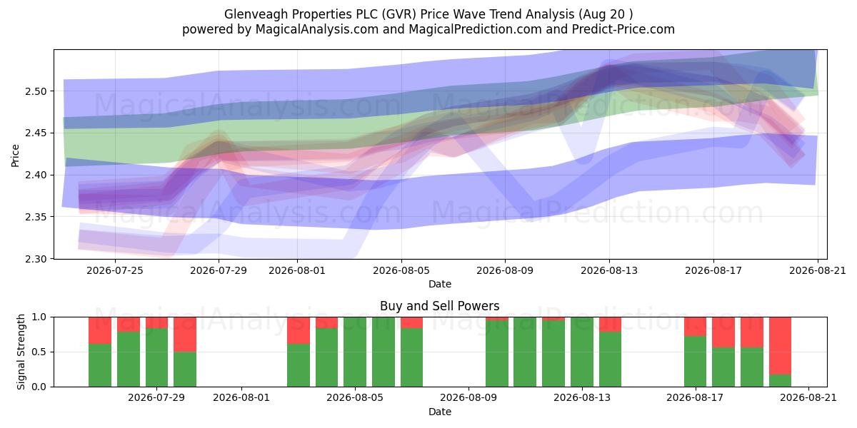  Glenveagh Properties PLC (GVR) Support and Resistance area (19 Aug) 