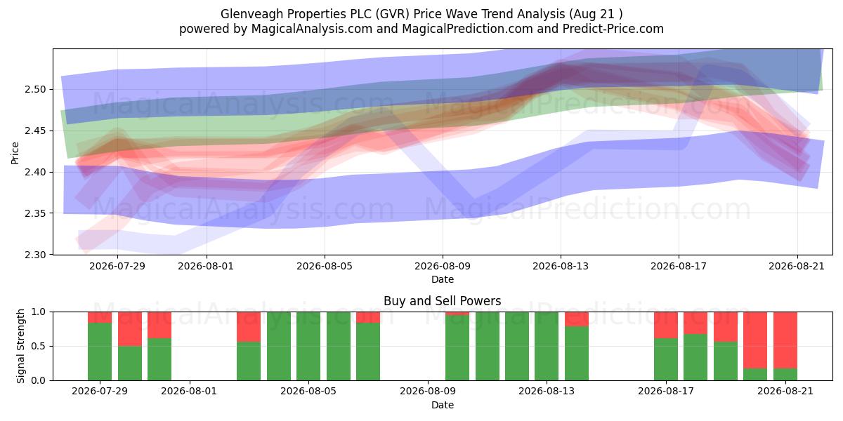  Glenveagh Properties PLC (GVR) Support and Resistance area (20 Aug) 