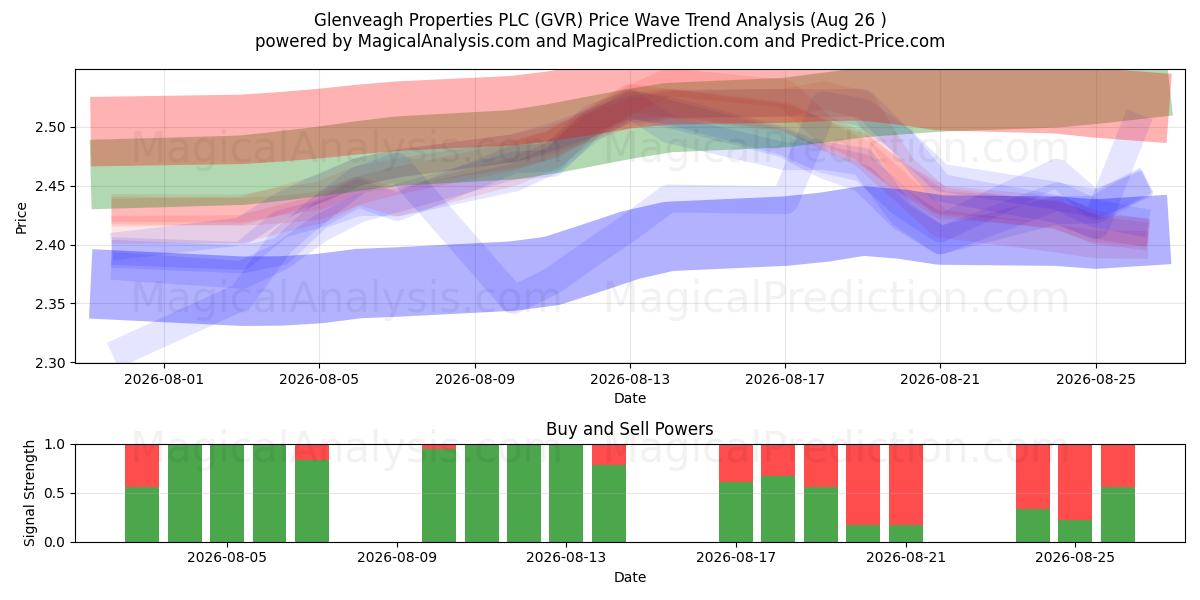  Glenveagh Properties PLC (GVR) Support and Resistance area (25 Aug) 