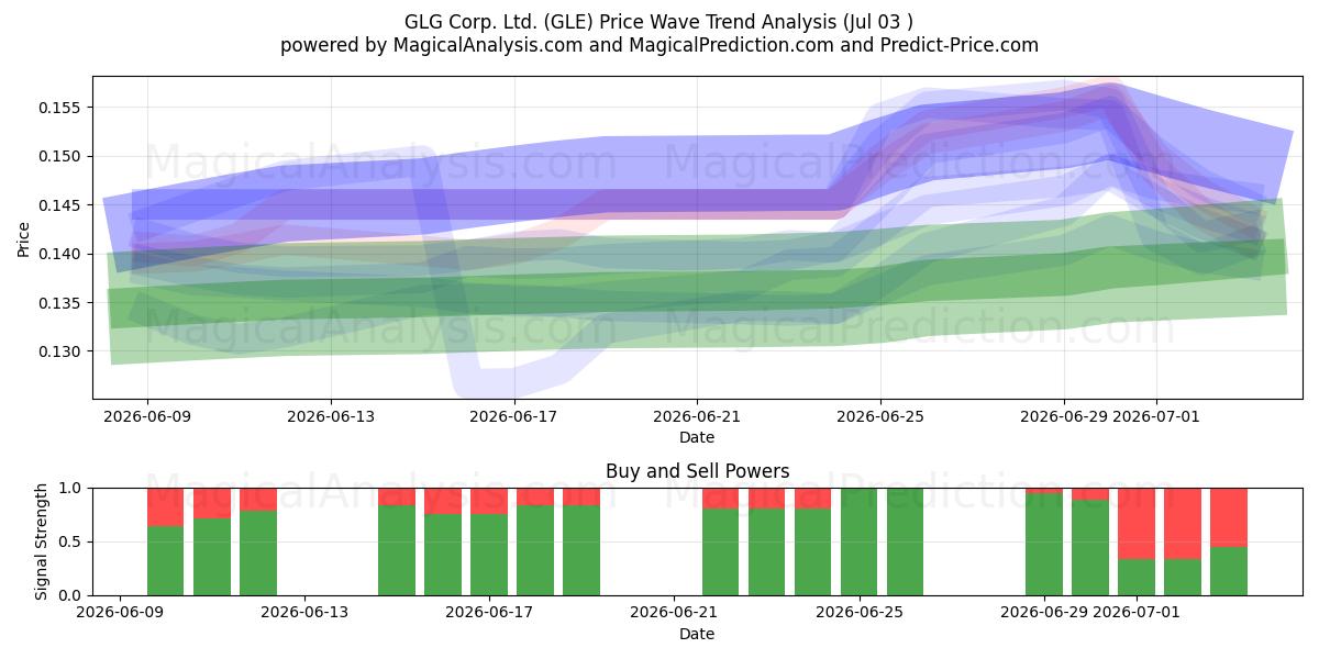  GLG Corp. Ltd. (GLE) Support and Resistance area (02 Jul) 
