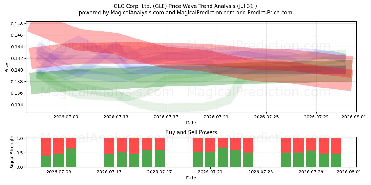  GLG Corp. Ltd. (GLE) Support and Resistance area (30 Jul) 