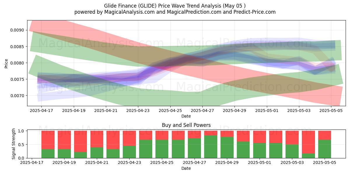  Finanza Glide (GLIDE) Support and Resistance area (05 May) 