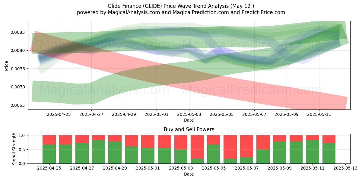  Glide Finance (GLIDE) Support and Resistance area (12 May) 