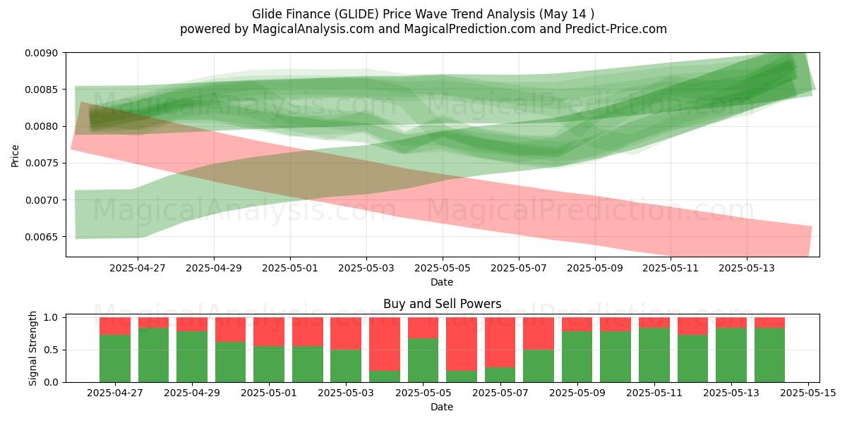  Financement de glisse (GLIDE) Support and Resistance area (14 May) 