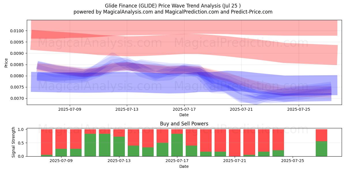  格莱德金融 (GLIDE) Support and Resistance area (24 Jul) 