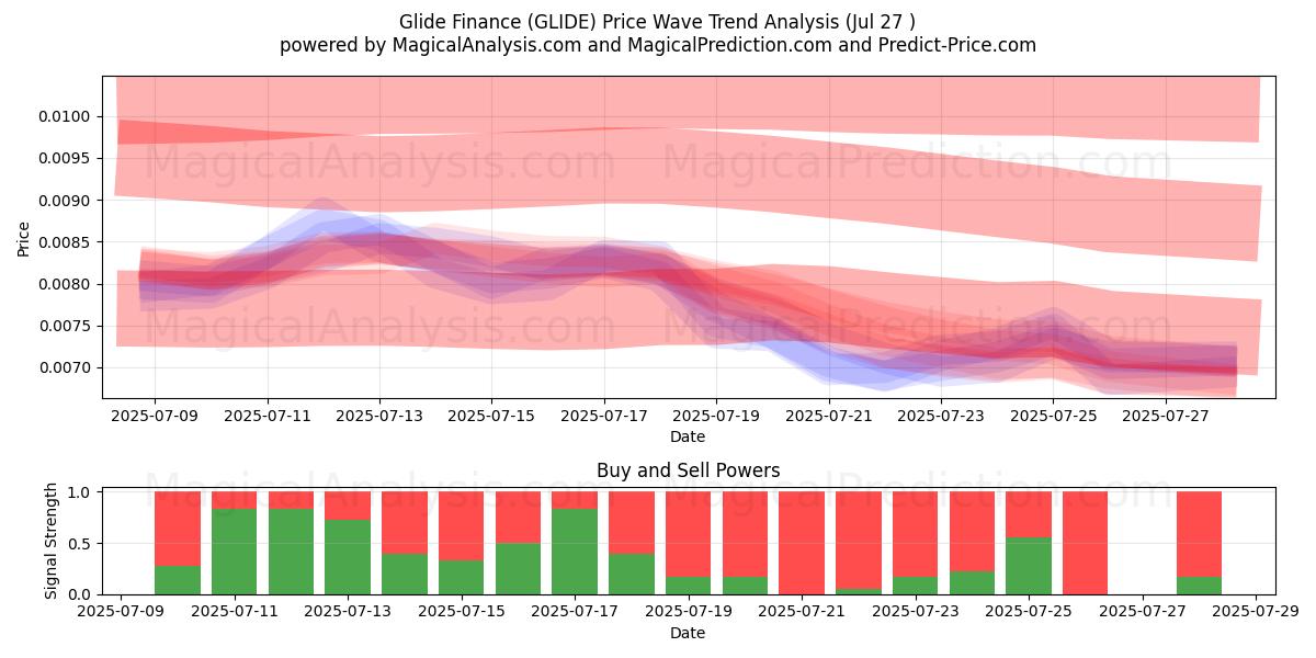  Glide Finans (GLIDE) Support and Resistance area (26 Jul) 