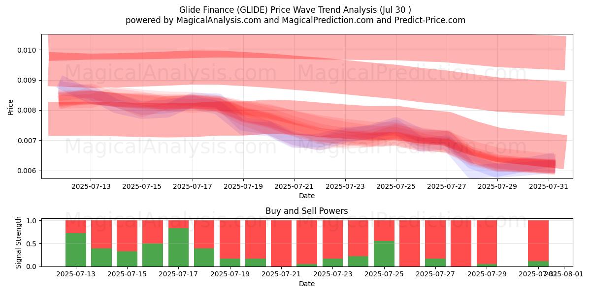  Glide Finanças (GLIDE) Support and Resistance area (29 Jul) 