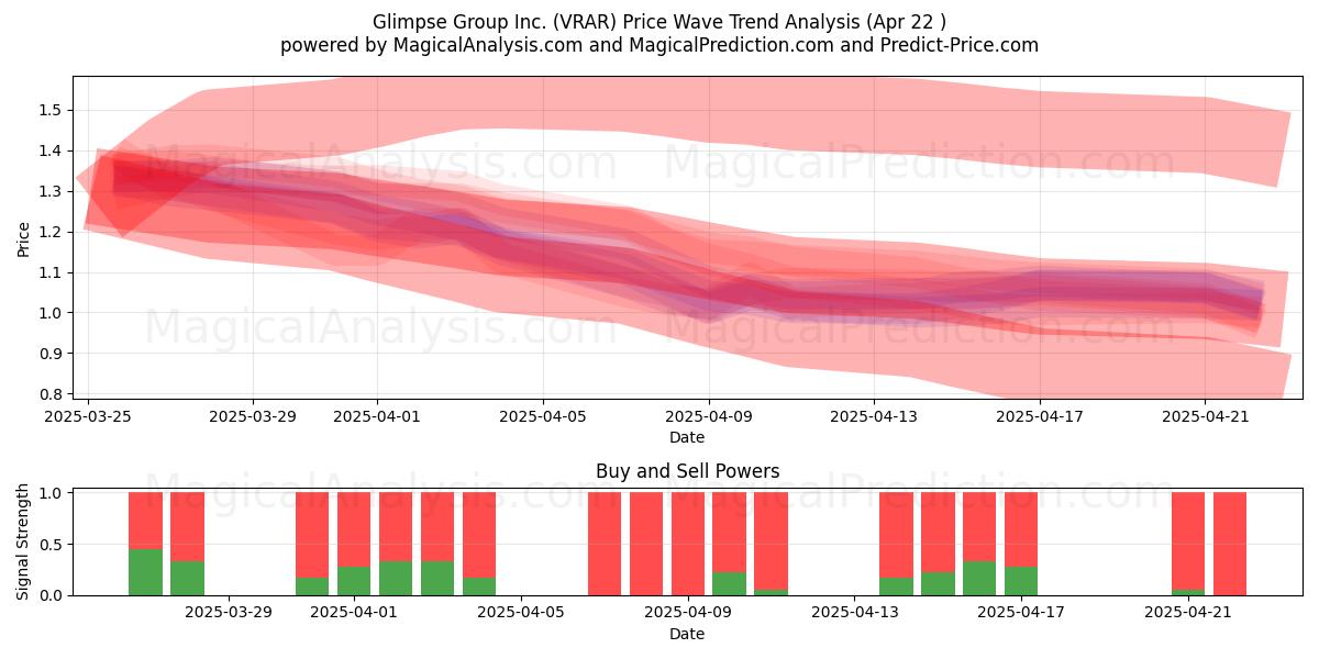  Glimpse Group Inc. (VRAR) Support and Resistance area (22 Apr) 