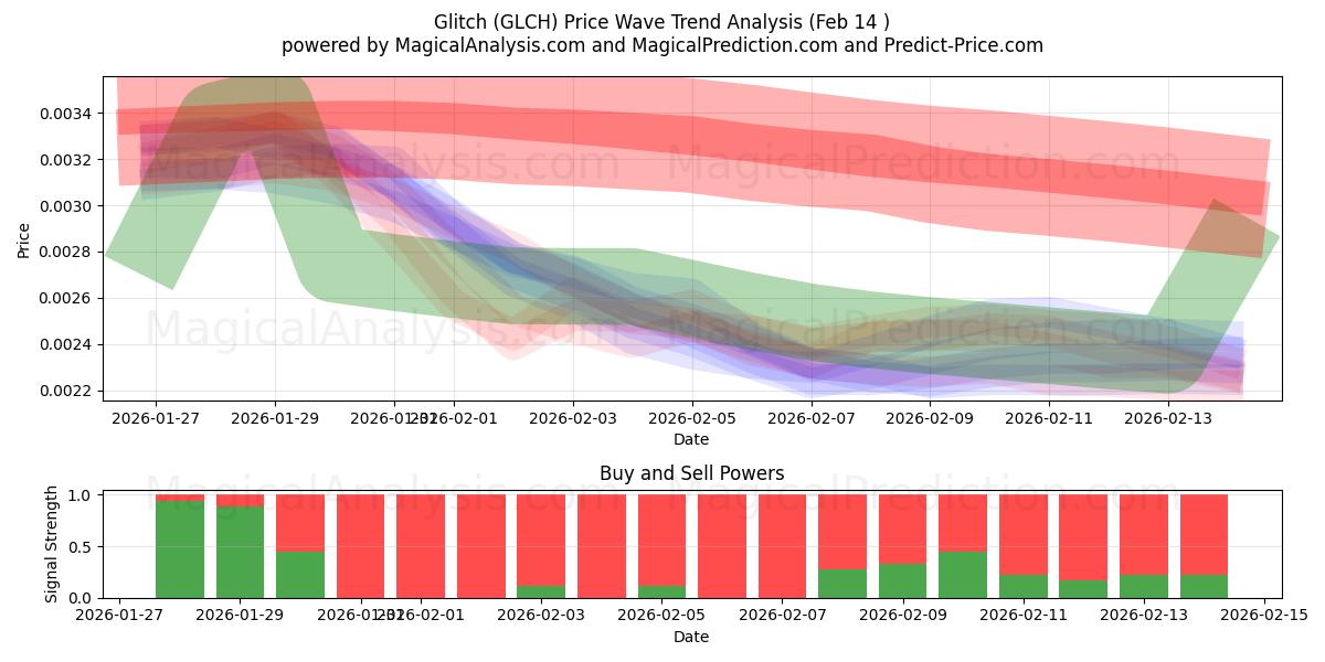  Problème (GLCH) Support and Resistance area (13 Feb) 