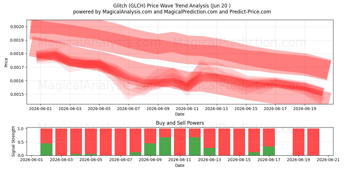  गड़बड़ (GLCH) Support and Resistance area (19 Jun) 