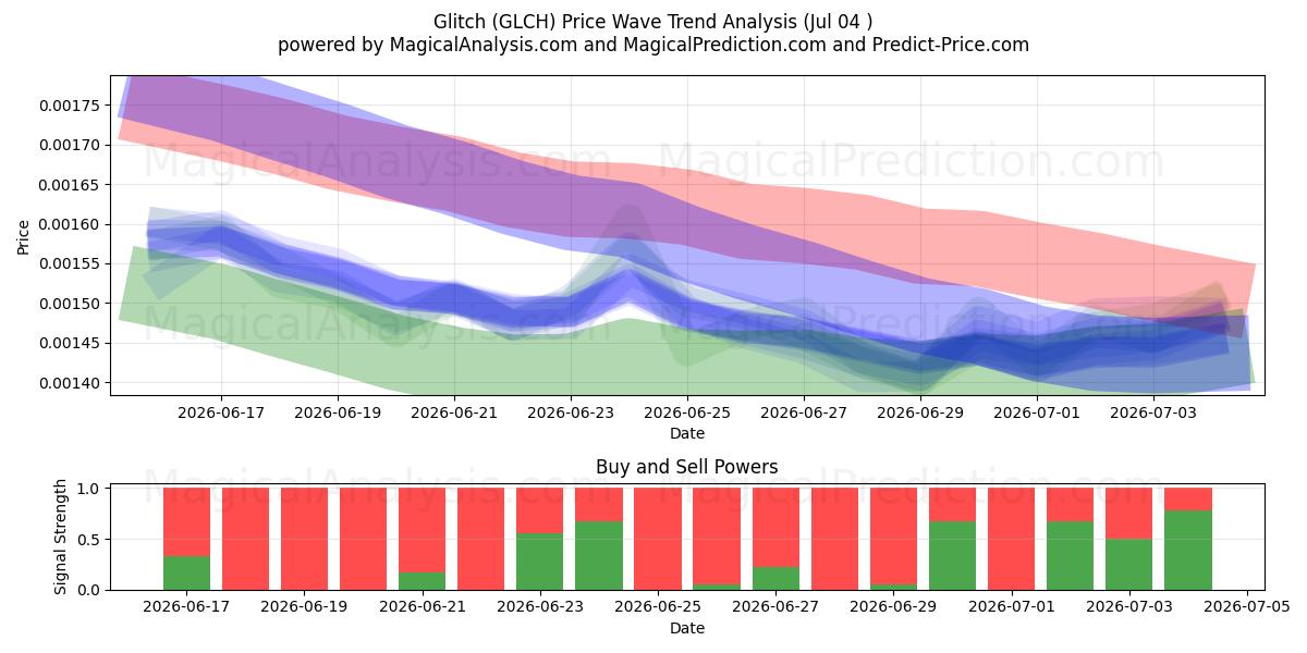  Problema (GLCH) Support and Resistance area (03 Jul) 