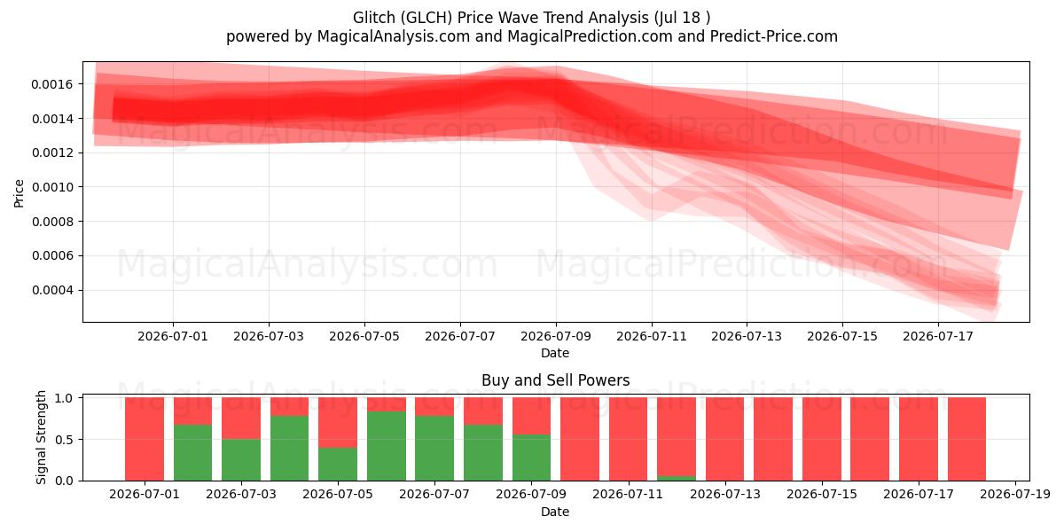  Feil (GLCH) Support and Resistance area (17 Jul) 