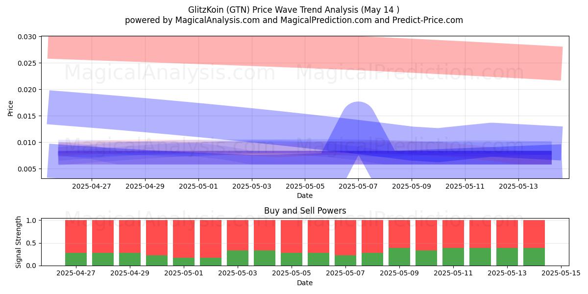 GlitzKoin (GTN) Support and Resistance area (14 May) 