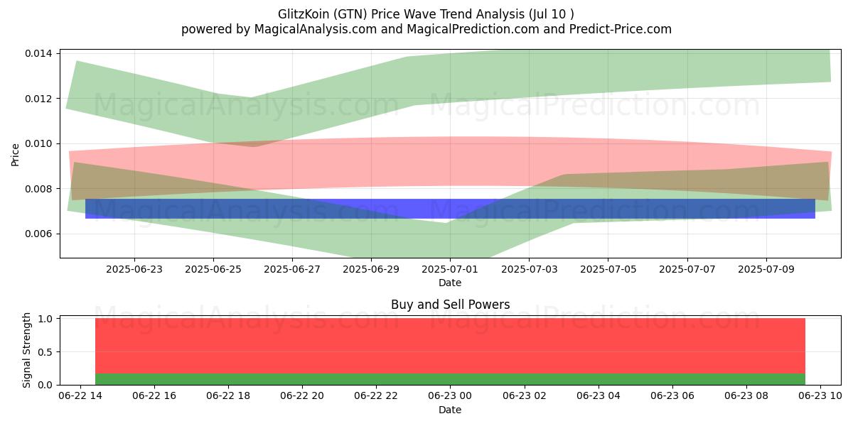  GlitzKoin (GTN) Support and Resistance area (13 Jul) 