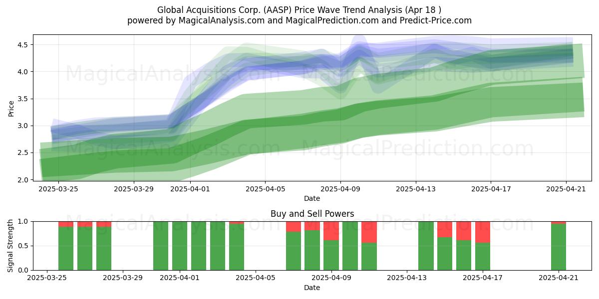  Global Acquisitions Corp. (AASP) Support and Resistance area (18 Apr) 
