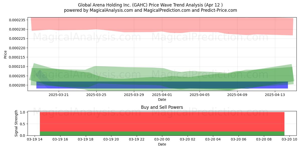  Global Arena Holding Inc. (GAHC) Support and Resistance area (17 Apr) 