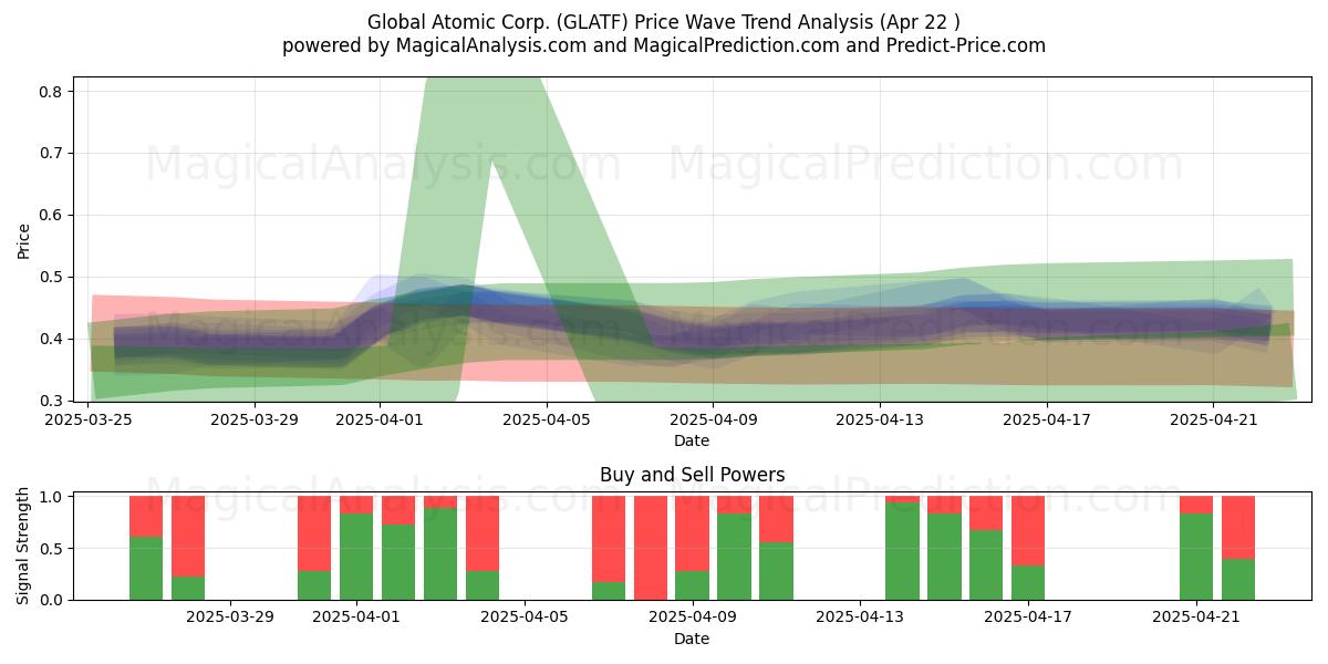  Global Atomic Corp. (GLATF) Support and Resistance area (22 Apr) 