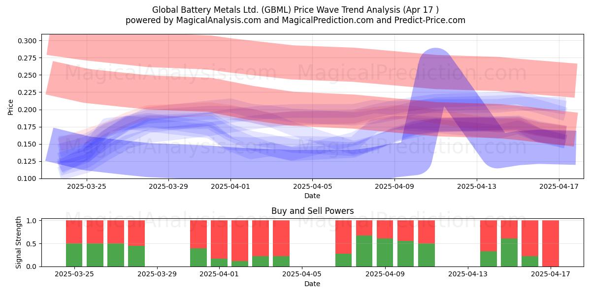  Global Battery Metals Ltd. (GBML) Support and Resistance area (17 Apr) 