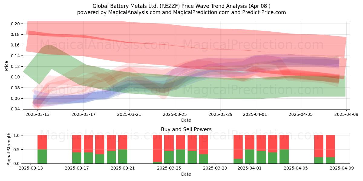  Global Battery Metals Ltd. (REZZF) Support and Resistance area (08 Apr) 